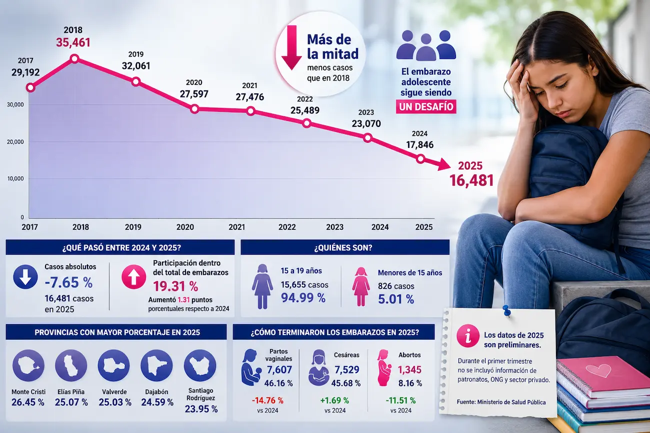 El embarazo en adolescentes muestra una tendencia descendente en República Dominicana.