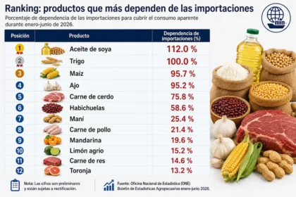 Alimentos que más dependen de importaciones en República Dominicana.